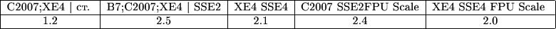 \small \begin{array}{|c | c | c | c | c |} 
\hline
\text{C2007;XE4 | ст. } & \text{B7;C2007;XE4 | SSE2} & \text{XE4 SSE4} & \text{C2007 SSE2FPU Scale} & \text{XE4 SSE4 FPU Scale }\\
\hline
\text{1.2} & \text{2.5} & \text{2.1} & \text{2.4} & \text{2.0} \\ 
\hline
\end{array}