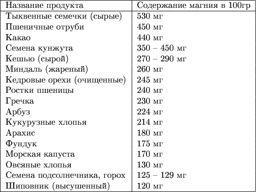 $\begin{tabular}{ | l | l |}
\hline
Название продукта & Содержание магния в 100гр \\ \hline
Тыквенные семечки (сырые) & 530 мг \\
Пшеничные отруби & 450 мг \\
Какао & 440 мг \\
Семена кунжута & 350 &ndash; 450 мг \\
Кешью (сырой) & 270 &ndash; 290 мг \\
Миндаль (жареный) & 260 мг \\
Кедровые орехи (очищенные) & 245 мг \\
Ростки пшеницы & 240 мг \\
Гречка & 230 мг \\
Арбуз & 224 мг \\
Кукурузные хлопья & 214 мг \\
Арахис & 180 мг \\
Фундук & 175 мг \\
Морская капуста & 170 мг \\
Овсяные хлопья & 130 мг \\
Семена подсолнечника, горох & 125 &ndash; 129 мг \\
Шиповник (высушенный) & 120 мг \\
\hline
\end{tabular}$