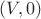 $(V, 0)$