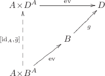$$\xymatrix{
A\!\times\! D^A \ar[rr]^-{\operatorname{ev}} && D \\
&  B \ar[ru]_g \\
A\!\times\! B^A \ar[ru]_-{\operatorname{ev}} \ar@{-->}[uu]^{[\operatorname{id}_A, \bar{g}]} &
}$$