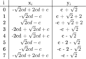 $$
\begin{tabular}{l|c|c}
i & x_i & y_i \\
\hline
0 & -\sqrt{2}cd + 2cd + c & c + \sqrt{2} \\
1 & -\sqrt{2}cd - c & c + \sqrt{2} + 2 \\
2 & \sqrt{2}cd - c & -c + \sqrt{2} + 2 \\
3 & -2cd + \sqrt{2}cd + c & -c + \sqrt{2} \\
4 & -2cd + \sqrt{2}cd + c & c - \sqrt{2} \\
5 & \sqrt{2}cd - c & c - 2 - \sqrt{2} \\
6 & -\sqrt{2}cd - c & -c - 2 - \sqrt{2} \\
7 & -\sqrt{2}cd + 2cd + c & -c - \sqrt{2}
\end{tabular}
$$