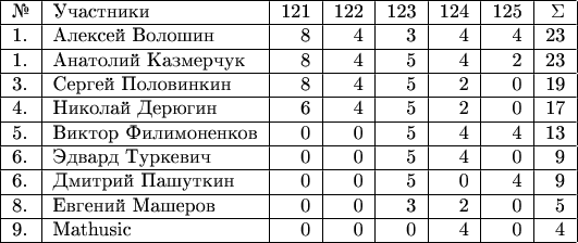 $\begin{tabular}{|l|l|r|r|r|r|r|r|} 
\hline 
№& Участники& 121 & 122 & 123 & 124 & 125 & \Sigma \\ 
\hline 
1.& Алексей Волошин & 8 & 4 & 3 & 4 & 4 & 23 \\ 
\hline
1.& Анатолий Казмерчук & 8 & 4 & 5 & 4 & 2 & 23 \\ 
\hline
3.& Сергей Половинкин & 8 & 4 & 5 & 2 & 0 & 19 \\ 
\hline
4.& Николай Дерюгин & 6 & 4 & 5 & 2 & 0 & 17 \\ 
\hline
5.& Виктор Филимоненков & 0 & 0 & 5 & 4 & 4 & 13 \\ 
\hline
6.& Эдвард Туркевич & 0 & 0 & 5 & 4 & 0 & 9 \\ 
\hline
6.& Дмитрий Пашуткин & 0 & 0 & 5 & 0 & 4 & 9 \\ 
\hline
8.& Евгений Машеров & 0 & 0 & 3 & 2 & 0 & 5 \\ 
\hline
9.& Mathusic & 0 & 0 & 0 & 4 & 0 & 4 \\ 
\hline
\end{tabular}$