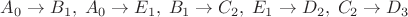 $A_0 \to B_1,\; A_0 \to E_1,\; B_1 \to C_2,\; E_1 \to D_2,\; C_2 \to D_3$
