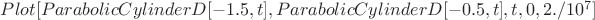 $Plot[{ParabolicCylinderD[-1.5, t],  ParabolicCylinderD[-0.5, t]}, {t, 0, 2./10^7}]$