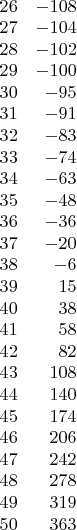 \begin{array}{rr}
 26  &                   -108\\
 27  &                   -104\\
 28   &                  -102\\
 29  &                   -100\\
 30  &                   -95\\
 31 &                    -91\\
 32 &                    -83\\
 33 &                    -74\\
 34 &                    -63\\
 35 &                    -48\\
 36 &                    -36\\
 37 &                    -20\\
 38 &                    -6\\
 39 &                     15\\
 40 &                     38\\
 41 &                     58\\
 42 &                     82\\
 43 &                     108\\
 44 &                     140\\
 45 &                     174\\
 46 &                     206\\
 47 &                     242\\
 48 &                     278\\
 49 &                     319\\
 50 &                     363\\
\end{array}