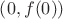$\left(0,f(0)\right)$