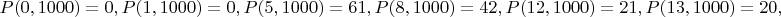 $$P(0,1000)=0, P(1,1000)=0, P(5,1000)=61, P(8,1000)=42, P(12,1000)=21, P(13,1000)=20,$$