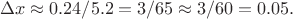 $$\Delta x \approx 0.24/5.2 = 3/65 \approx 3/60 = 0.05.$$