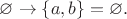 $\varnothing \to \{a, b\}=\varnothing.$