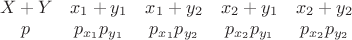 $\begin{array}{ccccc} X+Y & x_1+y_1 & x_1+y_2 & x_2+y_1 & x_2+y_2 \\ p & p_{x_1}p_{y_1} & p_{x_1}p_{y_2} & p_{x_2}p_{y_1} & p_{x_2}p_{y_2} \end{array}$