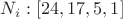 $N_i: [24, 17, 5, 1]$