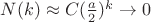 $N(k)\approx C(\frac a 2)^k \to 0$