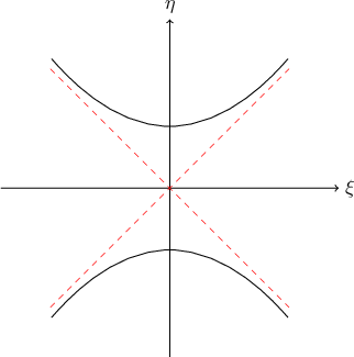 $$
\begin{tikzpicture}[scale=2]
\draw[->]  (-1.5,0)  --  (1.5,0) node[right]  {$\xi$};
\draw[->]  (0,-1.5)  --  (0,1.5) node[above]  {$\eta$};
\draw[very thin, red, dashed] (-1.06,-1.06)  --  (1.06,1.06);
\draw[very thin, red, dashed] (-1.06,1.06)  --  (1.06,-1.06);
\draw  (0,.55)  parabola  (1.05,1.15) (0,.55) parabola  (-1.05,1.15);
\draw  (0,-.55)  parabola  (1.05,-1.15) (0,-.55) parabola  (-1.05,-1.15);
\end{tikzpicture}$$