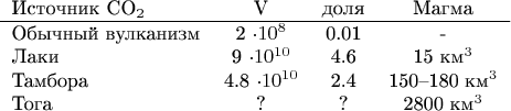 $$\begin{tabular}{lccc}
\text{Источник} CO_2 & V & \text{доля} & \text{Магма} \\ \hline
\text{Обычный вулканизм} & 2 \cdot 10^8 & 0.01 & \text{-} \\
\text{Лаки} & 9 \cdot 10^{10} & 4.6 & 15~\text{км}^3 \\
\text{Тамбора} & 4.8 \cdot 10^{10} & 2.4 & 150--180~\text{км}^3  \\
\text{Тога} & \text{?} & \text{?} & 2800~\text{км}^3 \\
\end{tabular}$$