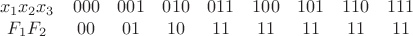 \[
\begin{array}{*{20}c}
   {x_1 x_2 x_3 } & {000} & {001} & {010} & {011} & {100} & {101} & {110} & {111}  \\
   {F_1 F_2 } & {00} & {01} & {10} & {11} & {11} & {11} & {11} & {11}  \\

 \end{array} 
\]