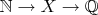 $\mathbb N \rightarrow X \rightarrow \mathbb Q$