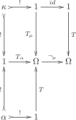 $$\begin{xy}
  \newdir{ >}{{}*!/-2ex/\dir{>}}
\xymatrix@R=4pc{
  {\kappa\mathstrut} \ar@{ >->}[d]_{!} \ar@{ >->}[r]^{!} & {1} \ar[d]_{T_{\mu}} \ar[r]^{id} & {1} \ar[d]^{T} \\
  {1} \ar[r]^{T_{\alpha}} & {\Omega} \ar[r]^{\neg_{\mu}} & {\Omega}  \\
  {\alpha\mathstrut} \ar@{ >->}[u]^{!} \ar@{ >->}[r]^{!} & {1} \ar[u]_{T}}
\end{xy}$$