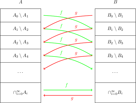 \begin{tikzpicture}
\draw (0,0) rectangle (3,7);
\draw (0,6)--(3,6);
\draw [shift={(0,-1)}](0,6)--(3,6);
\draw [shift={(0,-2)}](0,6)--(3,6);
\draw [shift={(0,-3)}](0,6)--(3,6);
\draw [shift={(0,-4.5)}](0,6)--(3,6);
\node at (1.5,7.5) {$A$};
\draw (7,0) rectangle (10,7);
\draw (7,6)--(10,6);
\draw [shift={(0,-1)}](7,6)--(10,6);
\draw [shift={(0,-2)}](7,6)--(10,6);
\draw [shift={(0,-3)}](7,6)--(10,6);
\draw [shift={(0,-4.5)}](7,6)--(10,6);
\node at (8.5,7.5) {$B$};
\node at (1.5,6.5) {$A_0\setminus A_1$};
\node at (1.5,5.5) {$A_1\setminus A_2$};
\node at (1.5,4.5) {$A_2\setminus A_3$};
\node at (1.5,3.5) {$A_3\setminus A_4$};
\node at (1.5,2.25) {$\dots$};
\node at (1.5,0.75) {$\cap_{i=0}^{\infty}A_i$};
\node at (8.5,6.5) {$B_0\setminus B_1$};
\node at (8.5,5.5) {$B_1\setminus B_2$};
\node at (8.5,4.5) {$B_2\setminus B_3$};
\node at (8.5,3.5) {$B_3\setminus B_4$};
\node at (8.5,2.25) {$\dots$};
\node at (8.5,0.75) {$\cap_{i=0}^{\infty}B_i$};
\draw [->, thick, green] (3.2,6.5).. controls (5,6.4) and (5.6,6.2).. (6.8,5.5); 
\draw [->, thick, green, shift={(0,-1)}] (3.2,6.5).. controls (5,6.4) and (5.6,6.2).. (6.8,5.5);
\draw [->, thick, green, shift={(0,-2)}] (3.2,6.5).. controls (5,6.4) and (5.6,6.2).. (6.8,5.5);
\draw [->, thick, green, shift={(0,-3)}] (3.2,6.5).. controls (5,6.4) and (5.6,6.2).. (6.8,5.5);
\draw [->, thick, green] (3.2,0.95)--(6.8,0.95);
\draw [->, thick, red, shift={(10,0)}, xscale=-1] (3.2,6.5).. controls (5,6.4) and (5.6,6.2).. (6.8,5.5); 
\draw [->, thick, red, shift={(10,-1)}, xscale=-1] (3.2,6.5).. controls (5,6.4) and (5.6,6.2).. (6.8,5.5); 
\draw [->, thick, red, shift={(10,-2)}, xscale=-1] (3.2,6.5).. controls (5,6.4) and (5.6,6.2).. (6.8,5.5); 
\draw [->, thick, red, shift={(10,-3)}, xscale=-1] (3.2,6.5).. controls (5,6.4) and (5.6,6.2).. (6.8,5.5); 
\draw [<-, thick, red] (3.2,0.55)--(6.8,0.55);
\node [green]at (4.5,6.7) {$f$};
\node [green]at (4.5,5.7) {$f$};
\node [green]at (4.5,4.7) {$f$};
\node [green]at (4.5,3.7) {$f$};
\node [green]at (4.9,1.3) {$f$};
\node [red]at (5.6,6.65) {$g$};
\node [red]at (5.6,5.65) {$g$};
\node [red]at (5.6,4.65) {$g$};
\node [red]at (5.6,3.65) {$g$};
\node [red]at (5.3,0.3) {$g$};
\end{tikzpicture}