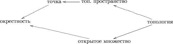 $$
\xymatrix{
& \text{точка} \ar[dl]& \text{топ. пространство} \ar[l] & \\
\text{окрестность} & & & \text{топология} \ar[ul] \ar[dl] \\
& & \text{открытое множество} \ar[ull] & \\}
$$