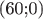 (60;0)