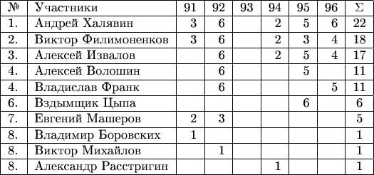 \begin{tabular}{|l|l|r|r|r|r|r|r|c|}
\hline
№ & Участники & 91 & 92 & 93 & 94 & 95 & 96 & \Sigma\\
\hline
1. & Андрей Халявин          & 3 & 6 &  & 2 & 5 & 6 & 22\\
\hline
2. & Виктор Филимоненков & 3 & 6 &  & 2 & 3 & 4 & 18\\
\hline
3. & Алексей Извалов        &   & 6 &  & 2 & 5 & 4 & 17\\
\hline
4. & Алексей Волошин       &   & 6 &   &   & 5 &  & 11\\
\hline
4. & Владислав Франк       &   & 6 &   &   &    & 5 & 11\\
\hline
6. & Вздымщик Цыпа        &   &   &   &    & 6  &  & 6\\
\hline
7. & Евгений Машеров      & 2 & 3 &  &    &    &  & 5\\
\hline
8. & Владимир Боровских  & 1 &    &    &    &  &  & 1\\
\hline
8. & Виктор Михайлов        &   & 1  &   &   &   &   & 1\\
\hline
8. & Александр Расстригин &   &   &   & 1 &   &   & 1\\
\hline
\end{tabular}