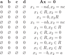 $
\begin{matrix}
\textbf{a} & \textbf{b} & \textbf{c} & \textbf{d} & \textbf{Ax = 0}\\
0 & 0 & \varnothing & \varnothing & x_1=-nd, x_2=nc \\
0 & \varnothing & 0 & \varnothing & x_1 \in R, x_2=0\\
\varnothing & 0 & \varnothing & 0 & x_1=0, x_2 \n R\\
\varnothing & \varnothing & 0 & 0 & x_1=-nb, x_2=nc\\
0 & 0 & \varnothing & 0 & x_1=0, x_2 \in R\\
0 & \varnothing & 0 & 0 & x_1 \in R, x_2=0\\
0 & 0 & 0 & \varnothing & x_1 \in R, x_2=0\\
\varnothing & 0 & 0 & 0 & x_1=0, x_2 \in R\\
0 & 0 & 0 & 0 & x_1 \in R, x_2 \in R\\
\varnothing & \varnothing & \varnothing & \varnothing & x_1=-b, x_2=a
\end{matrix}
$