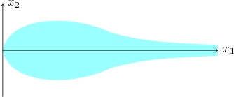 \begin{tikzpicture}
\fill[cyan!40,thick] (0,0) .. controls (.2,1) and (2,1) .. (3,.5) .. controls  (4,.2) and (5,.2) .. (6,.15) -- (6,0);
\fill[cyan!40,thick]   (0,0) .. controls (.2,-1) and (2,-1) .. (3,-.5) .. controls  (4,-.2) and (5,-.2) .. (6,-.15)-- (6,0);
\draw[thin, ->]  (0,0)--(6,0) node[right] {$x_1$};
\draw[thin, ->]  (0,-1.3)--(0,1.3) node[right] {$x_2$};
\end{tikzpicture}
