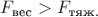 $F_{\text{вес}} > F_{\text{тяж.}}$