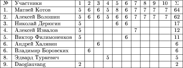 \begin{tabular}{|l|l|r|r|r|r|r|r|r|r|r|r|c|}
\hline
№ & Участники & 1 & 2 & 3 & 4 & 5 & 6 & 7 & 8 & 9 & 10 & \Sigma\\
\hline
1. & Матвей Котов     & 5 & 6 & 6 & 5 & 8 & 6 & 7 & 7 & 7 & 7 & 64\\
\hline
2. & Алексей Волошин   & 5 & 6 & 6 & 5 & 6 & 6 & 7 & 7 & 7 & 7 & 62\\
\hline
3. & Николай Дерюгин   & 5 &   &   &   & 6 & 6 &   &   &   &   & 17\\
\hline
4. & Алексей Извалов   & 5 &   &   &   &   &   &  7 &   &   &   & 12\\
\hline
5. & Виктор Филимоненков   & 5 &   &   &   &   & 6 &   &   &   &   & 11\\
\hline
6. & Андрей Халявин    &   &   & 6 &   &   &   &   &   &   &   & 6\\
\hline
6. & Владимир Боровских &   & 6 &    &    &   &   &   &  &   &   & 6\\
\hline
8. & Эдвард Туркевич     &   &   &   &  5 &    &  &   &   &  &   & 5\\
\hline
9. & Daogiauvang         & 2 &   &   &    &    &   &   &   &   &    & 2\\
\hline
\end{tabular}