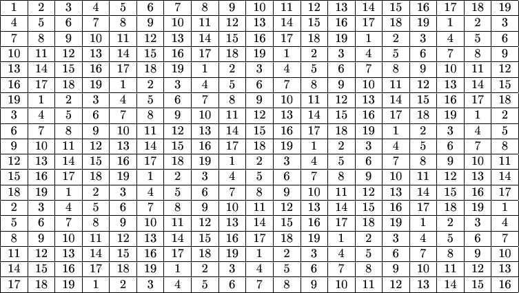 \begin{tabular}{|c|c|c|c|c|c|c|c|c|c|c|c|c|c|c|c|c|c|c|}
\hline
1 & 2 & 3 & 4 & 5 & 6 & 7 & 8 & 9 & 10 & 11 & 12 & 13 & 14 & 15 & 16 & 17 & 18 & 19 \\ 
\hline
4 & 5 & 6 & 7 & 8 & 9 & 10 & 11 & 12 & 13 & 14 & 15 & 16 & 17 & 18 & 19 & 1 & 2 & 3 \\
\hline
7 & 8 & 9 & 10 & 11 & 12 & 13 & 14 & 15 & 16 & 17 & 18 & 19 & 1 & 2 & 3 & 4 & 5 & 6 \\
\hline
10 & 11 & 12 & 13 & 14 & 15 & 16 & 17 & 18 & 19 & 1 & 2 & 3 & 4 & 5 & 6 & 7 & 8 & 9 \\
\hline
13 & 14 & 15 & 16 & 17 & 18 & 19 & 1 & 2 & 3 & 4 & 5 & 6 & 7 & 8 & 9 & 10 & 11 & 12 \\
\hline
16 & 17 & 18 & 19 & 1 & 2 & 3 & 4 & 5 & 6 & 7 & 8 & 9 & 10 & 11 & 12 & 13 & 14 & 15 \\
\hline
19 & 1 & 2 & 3 & 4 & 5 & 6 & 7 & 8 & 9 & 10 & 11 & 12 & 13 & 14 & 15 & 16 & 17 & 18 \\
\hline
3 & 4 & 5 & 6 & 7 & 8 & 9 & 10 & 11 & 12 & 13 & 14 & 15 & 16 & 17 & 18 & 19 & 1 & 2 \\
\hline
6 & 7 & 8 & 9 & 10 & 11 & 12 & 13 & 14 & 15 & 16 & 17 & 18 & 19 & 1 & 2 & 3 & 4 & 5 \\
\hline
9 & 10 & 11 & 12 & 13 & 14 & 15 & 16 & 17 & 18 & 19 & 1 & 2 & 3 & 4 & 5 & 6 & 7 & 8 \\
\hline
12 & 13 & 14 & 15 & 16 & 17 & 18 & 19 & 1 & 2 & 3 & 4 & 5 & 6 & 7 & 8 & 9 & 10 & 11 \\
\hline
15 & 16 & 17 & 18 & 19 & 1 & 2 & 3 & 4 & 5 & 6 & 7 & 8 & 9 & 10 & 11 & 12 & 13 & 14 \\
\hline
18 & 19 & 1 & 2 & 3 & 4 & 5 & 6 & 7 & 8 & 9 & 10 & 11 & 12 & 13 & 14 & 15 & 16 & 17 \\
\hline
2 & 3 & 4 & 5 & 6 & 7 & 8 & 9 & 10 & 11 & 12 & 13 & 14 & 15 & 16 & 17 & 18 & 19 & 1 \\
\hline
5 & 6 & 7 & 8 & 9 & 10 & 11 & 12 & 13 & 14 & 15 & 16 & 17 & 18 & 19 & 1 & 2 & 3 & 4 \\
\hline
8 & 9 & 10 & 11 & 12 & 13 & 14 & 15 & 16 & 17 & 18 & 19 & 1 & 2 & 3 & 4 & 5 & 6 & 7 \\
\hline
11 & 12 & 13 & 14 & 15 & 16 & 17 & 18 & 19 & 1 & 2 & 3 & 4 & 5 & 6 & 7 & 8 & 9 & 10 \\
\hline
14 & 15 & 16 & 17 & 18 & 19 & 1 & 2 & 3 & 4 & 5 & 6 & 7 & 8 & 9 & 10 & 11 & 12 & 13 \\
\hline
17 & 18 & 19 & 1 & 2 & 3 & 4 & 5 & 6 & 7 & 8 & 9 & 10 & 11 & 12 & 13 & 14 & 15 & 16 \\
\hline
\end{tabular}