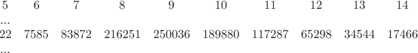 $$\begin{matrix}
 5& 6 & 7 & 8 & 9 & 10 & 11 &12 &13&14 &... \\
 22& 7585 & 83872 & 216251 & 250036 & 189880 & 117287& 65298 &34544 &17466 & ...
 \end{matrix}$$