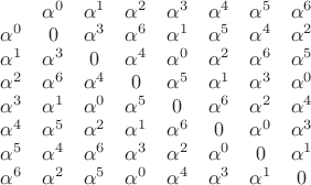 $\setcounter{MaxMatrixCols}{20}
\begin{matrix}&\alpha^0&\alpha^1&\alpha^2&\alpha^3&\alpha^4&\alpha^5&\alpha^6&\\\alpha^0&0&\alpha^3&\alpha^6&\alpha^1&\alpha^5&\alpha^4&\alpha^2\\\alpha^1&\alpha^3&0&\alpha^4&\alpha^0&\alpha^2&\alpha^6&\alpha^5\\\alpha^2&\alpha^6&\alpha^4&0&\alpha^5&\alpha^1&\alpha^3&\alpha^0\\\alpha^3&\alpha^1&\alpha^0&\alpha^5&0&\alpha^6&\alpha^2&\alpha^4\\\alpha^4&\alpha^5&\alpha^2&\alpha^1&\alpha^6&0&\alpha^0&\alpha^3\\\alpha^5&\alpha^4&\alpha^6&\alpha^3&\alpha^2&\alpha^0&0&\alpha^1\\\alpha^6&\alpha^2&\alpha^5&\alpha^0&\alpha^4&\alpha^3&\alpha^1&0\end{matrix}$