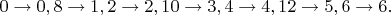 $$
0 \to 0,
8 \to 1,
2 \to 2,
10 \to 3,
4 \to 4,
12 \to 5,
6 \to 6.
$$