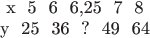 $\begin{center}
x & 5 & 6 & 6,25 & 7 & 8\\
y & 25 & 36 & ? & 49 & 64 \\
\end{center}$