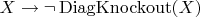 $X \to \neg \operatorname{DiagKnockout}(X)$