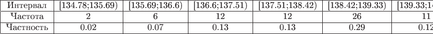 $$\begin{tabular}{| c | c | c | c | c | c | c | c | c |}
    \hline
    \text{Интервал} & [134.78;135.69) & [135.69;136.6) & [136.6;137.51) & [137.51;138.42) & [138.42;139.33) & [139.33;140.24) & [140.24;141.15) & [141.15;142.13)  \\ \hline
    \text{Частота} & 2 & 6 & 12 & 12 & 26 & 11 & 9 & 12  \\ \hline
    \text{Частность} & 0.02 & 0.07 & 0.13 & 0.13 & 0.29 & 0.12 & 0.1 & 0.13 \\ \hline
  \end{tabular}$$