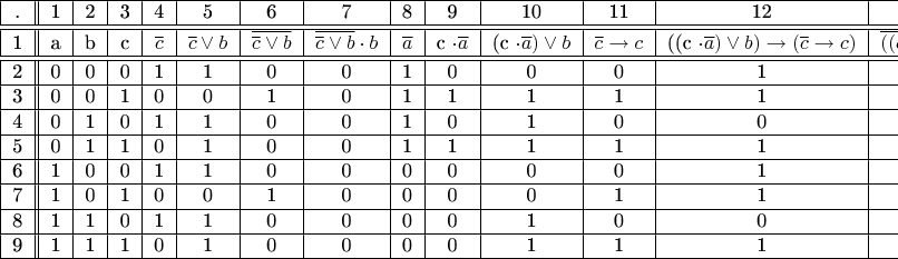 \begin{tabular}{|c||c|c|c|c|c|c|c|c|c|c|c|c|c|c|}
\hline
. & 1 & 2 & 3 & 4 & 5 & 6 & 7 & 8 & 9 & 10 & 11 & 12 & 13 & 14 \\
\hline
\hline
1 & a & b & c & \overline c & \overline c \vee b & \overline{\overline c \vee b} & \overline{\overline c \vee b} \cdot b & \overline a & c \cdot \overline a & (c \cdot \overline a) \vee b & \overline c \rightarrow c &  ((c \cdot \overline a) \vee b) \rightarrow (\overline c \rightarrow c) & \overline{((c \cdot \overline a) \vee b) \rightarrow (\overline c \rightarrow c)} & (\overline{\overline c \vee b} \cdot b) \leftrightarrow \overline{((c \cdot \overline a) \vee b) \rightarrow (\overline c \rightarrow c)} \\
\hline
\hline
2 & 0 & 0 & 0 & 1 & 1 & 0 & 0 & 1 & 0 & 0 & 0 & 1 & 0 & 1 \\
\hline
3 & 0 & 0 & 1 & 0 & 0 & 1 & 0 & 1 & 1 & 1 & 1 & 1 & 0 & 1 \\
\hline
4 & 0 & 1 & 0 & 1 & 1 & 0 & 0 & 1 & 0 & 1 & 0 & 0 & 1 & 0 \\
\hline
5 & 0 & 1 & 1 & 0 & 1 & 0 & 0 & 1 & 1 & 1 & 1 & 1 & 0 & 1 \\
\hline
6 & 1 & 0 & 0 & 1 & 1 & 0 & 0 & 0 & 0 & 0 & 0 & 1 & 0 & 1 \\
\hline
7 & 1 & 0 & 1 & 0 & 0 & 1 & 0 & 0 & 0 & 0 & 1 & 1 & 0 & 1 \\
\hline
8 & 1 & 1 & 0 & 1 & 1 & 0 & 0 & 0 & 0 & 1 & 0 & 0 & 1 & 0 \\
\hline
9 & 1 & 1 & 1 & 0 & 1 & 0 & 0 & 0 & 0 & 1 & 1 & 1 & 0 & 1 \\
\hline
\end{tabular}