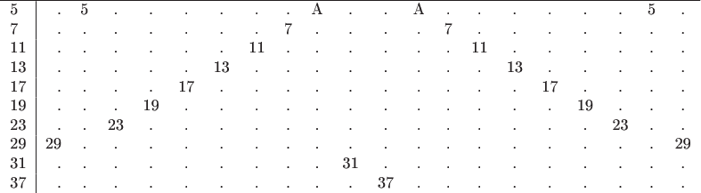 $\begin{tabular}{l|rcccccccccccccccccccccccccc}
\hline
5&.&5&.&.&.&.&.&.&A&.&.&A&.&.&.&.&.&.&5&. \\
7&.&.&.&.&.&.&.&7&.&.&.&.&7&.&.&.&.&.&.&. \\
11&.&.&.&.&.&.&11&.&.&.&.&.&.&11&.&.&.&.&.&. \\
13&.&.&.&.&.&13&.&.&.&.&.&.&.&.&13&.&.&.&.&.  \\
17&.&.&.&.&17&.&.&.&.&.&.&.&.&.&.&17&.&.&.&. \\
19&.&.&.&19&.&.&.&.&.&.&.&.&.&.&.&.&19&.&.&. \\
23&.&.&23&.&.&.&.&.&.&.&.&.&.&.&.&.&.&23&.&. \\
29&29&.&.&.&.&.&.&.&.&.&.&.&.&.&.&.&.&.&.&29 \\
31&.&.&.&.&.&.&.&.&.&31&.&.&.&.&.&.&.&.&.&. \\
37&.&.&.&.&.&.&.&.&.&.&37&.&.&.&.&.&.&.&.&. \\
\end{tabular}$