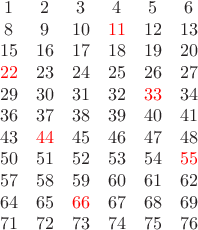 $$\begin{matrix}
 & 1 & 2 & 3 & 4 & 5 & 6\\ 
 & 8 & 9 & 10 & \color{red}{11} & 12 & 13\\ 
 & 15 & 16 & 17 & 18 & 19 & 20\\ 
 & \color{red}{22} & 23 & 24 & 25 & 26 & 27\\ 
 & 29 & 30 & 31 & 32 & \color{red}{33} & 34\\ 
 & 36 & 37 & 38 & 39 & 40 & 41\\ 
 & 43 & \color{red}{44} & 45 & 46 & 47 & 48\\ 
 & 50 & 51 & 52 & 53 & 54 & \color{red}{55}\\ 
 & 57 & 58 & 59 & 60 & 61 & 62\\ 
 & 64 & 65 & \color{red}{66} & 67 & 68 & 69\\ 
 & 71 & 72 & 73 & 74 & 75 & 76
\end{matrix}$$