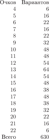 $\begin{array}{rr}
  \text{Очков} & \text{Вариантов}\\
  4 & 6\\
  5 & 16\\
  6 & 22\\
  7 & 16\\
  8 & 22\\
  9 & 32\\
 10 & 48\\
 11 & 48\\
 12 & 54\\
 13 & 64\\
 14 & 54\\
 15 & 48\\
 16 & 38\\
 17 & 48\\
 18 & 38\\
 19 & 32\\
 20 & 22\\
 21 & 16\\
 22 & 6\\
\text{Всего} & 630\\
\end{array}$