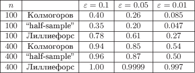 \small \begin{array}{|c | c | c | c | c|} 
\hline
n & Критерий & \varepsilon = 0.1 & \varepsilon = 0.05 & \varepsilon = 0.01$ \\
\hline
100 & \text{Колмогоров} & 0.40 & 0.26 & 0.085 \\
\hline
100 & \text{&ldquo;half-sample&rdquo;} & 0.35 & 0.20 & 0.047 \\
\hline
100 & \text{Лиллиефорс} & 0.78 & 0.61 & 0.27 \\
\hline
400 & \text{Колмогоров} & 0.94 & 0.85 & 0.54 \\
\hline
400 & \text{&ldquo;half-sample&rdquo;} & 0.96 & 0.87 & 0.50 \\ 
\hline
400 & \text{Лиллиефорс} & 1.00 & 0.9999 & 0.997 \\
\hline
\end{array}