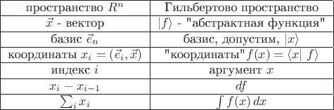 \begin{tabular}{|c|c|} 
\hline 
пространство ${R}^n$ &  Гильбертово пространство \\ 
\hline 
 $\vec{x}$ - вектор & $\left\lvert f \right\rangle$ - 