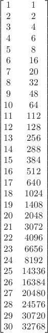 $$\begin{bmatrix}
1 &  1 \\
2 &  2 \\
3 &  4 \\
4 &  6 \\
5 &  8 \\
6 &  16 \\
7 &  20 \\
8 &  32 \\
9 &  48 \\
10 &  64 \\
11 &  112 \\
12 &  128 \\
13 &  256 \\
14 &  288 \\
15 &  384 \\
16 &  512 \\
17 &  640 \\
18 &  1024 \\
19 &  1408 \\
20 &  2048 \\
21 &  3072 \\
22 &  4096 \\
23 &  6656 \\
24 &  8192 \\
25 &  14336 \\
26 &  16384 \\
27 &  20480 \\
28 &  24576 \\
29 &  30720 \\
30 &  32768
\end{bmatrix}$$