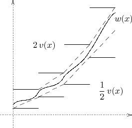 $\begin{xy} /r1cm/:,
(-0.5,0);(4.65,0)**@{.}*@{>},
(0,-0.5);(0,4.5)**@{.}*@{>};
(0,0.25); 
(1,0.25)**@{-}; 
(0,1); 
(1,1)**@{-}; %1
(1,0.7); 
(2,0.7)**@{-}; 
(1,1.65); 
(2,1.65)**@{-}; %2
(2,1.2); 
(3,1.2)**@{-}; 
(2,2.75); 
(3,2.75)**@{-}; %3
(3,2.25); 
(4,2.25)**@{-}; 
(3,4.2); 
(4,4.2)**@{-}; %4
(1,1);%верх--
(2,1.65)**@{--};%верх--
(3,2.75)**@{--};%верх--
(4,4.2)**@{--};%верх--
(0,0.25);%низ--
(1,0.7)**@{--};%низ--
(2,1.2)**@{--};%низ--
%(3,2.25)**@{--};%низ--
(4,3.3)**@{--};%низ--
(0,0.4);(1,0.9)**\crv{(0.25,0.7)&(0.75,0.4)},
(1,0.9);(2,1.5)**\crv{(1.25,1.2)&(1.75,1)},
(2,1.5);(3,2.5)**\crv{(2.25,1.8)&(2.75,2)},
(3,2.5);(4,4)**\crv{(3.25,2.8)&(3.75,3.9)},
%(1,0.9);(2,1.5)**\crv{(1.25,1.05)&(1.75,1.15)},
%(2,1.5);(3,2.5)**\crv{(2.25,1.8)&(2.75,2)},
%(3,2.5);(4,4)**\crv{(3.25,2.65)&(3.75,4.05)},
(1.225,2.725)*{2\,v(x)},
(3.85,0.95)*{\dfrac{1}{2}\,v(x)},
(4.35,3.75)*{w(x)},
\end{xy}$