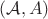 $(\mathcal A, A)$