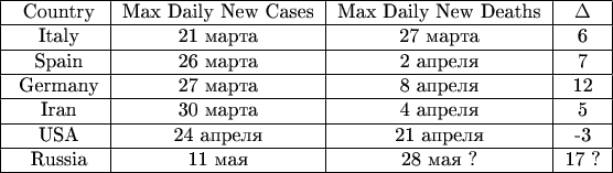 \begin{tabular}{|c|c|c|c|}
\hline
\ Country & Max Daily New Cases & Max Daily New Deaths & \Delta  \\
\hline
\  Italy & 21 марта & 27 марта & 6  \\ 
\hline
\  Spain & 26 марта & 2 апреля & 7  \\ 
\hline
\ Germany & 27 марта & 8 апреля & 12  \\ 
\hline
\ Iran  &  30 марта & 4 апреля & 5  \\ 
\hline
\  USA & 24 апреля & 21 апреля & -3 \\ 
\hline
\ Russia  &  11 мая & 28 мая ? & 17 ? \\ 
\hline
\end{tabular}