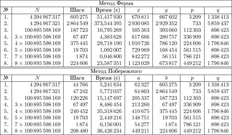 {\begin{tabular}{|r|r|r|r|r|r|r|r|}
\hline
\multicolumn{8}{|c|}{Метод Ферма}\\
\hline
\multicolumn{1}{|c|}{\textnumero}&\multicolumn{1}{|c|}{$N$}&\multicolumn{1}{c|}{Шаги}&\multicolumn{1}{c|}{Время (с)}&\multicolumn{1}{c|}{$x$}&\multicolumn{1}{c|}{$y$}&\multicolumn{1}{c|}{$p$}&\multicolumn{1}{c|}{$q$}\\
\hline
$1.$&$4\,294\,967\,317$&$605\,275$&$51{,}417\,930$&$670\,811$&$667\,602$&$3\,209$&$1\,338\,413$\\
$2.$&$4\,294\,967\,321$&$2\,864\,549$&$373{,}544\,395$&$2\,930\,085$&$2\,929\,352$&$733$&$5\,859\,437$\\
$3.$&$100\,895\,598\,169$&$187\,723$&$10{,}795\,269$&$505\,363$&$393\,060$&$112\,303$&$898\,423$\\
$4.$&$3\times 100\,895\,598\,169$&$67\,497$&$4{,}383\,628$&$617\,666$&$280\,757$&$336\,909$&$898\,423$\\
$5.$&$4\times 100\,895\,598\,169$&$375\,445$&$29{,}718\,190$&$1\,010\,726$&$786\,120$&$224\,606$&$1\,796\,846$\\
$6.$&$5\times 100\,895\,598\,169$&$19\,703$&$1{,}092\,007$&$729\,969$&$168\,454$&$561\,515$&$898\,423$\\
$7.$&$7\times 100\,895\,598\,169$&$1\,874$&$0{,}046\,800$&$842\,272$&$56\,151$&$786\,121$&$898\,423$\\
$8.$&$8\times 100\,895\,598\,169$&$224\,606$&$23{,}587\,351$&$1\,123\,029$&$673\,817$&$449\,212$&$1\,796\,846$\\
\hline\hline
\multicolumn{8}{|c|}{Метод Побережного}\\
\hline
\multicolumn{1}{|c|}{\textnumero}&\multicolumn{1}{|c|}{$N$}&\multicolumn{1}{c|}{Шаги}&\multicolumn{1}{c|}{Время (с)}&\multicolumn{1}{c|}{$a$}&\multicolumn{1}{c|}{$b$}&\multicolumn{1}{c|}{$p$}&\multicolumn{1}{c|}{$q$}\\
\hline
$1.$&$4\,294\,967\,317$&$44\,766$&$5{,}241\,634$&$62\,327$&$605\,275$&$3\,209$&$1\,338\,413$\\
$2.$&$4\,294\,967\,321$&$47\,242$&$5{,}772\,037$&$64\,803$&$2\,864\,549$&$733$&$5\,859\,437$\\
$3.$&$100\,895\,598\,169$&$120\,226$&$15{,}147\,697$&$205\,337$&$187\,723$&$112\,303$&$898\,423$\\
$4.$&$3\times 100\,895\,598\,169$&$67\,497$&$8{,}486\,454$&$213\,260$&$67\,497$&$336\,909$&$898\,423$\\
$5.$&$4\times 100\,895\,598\,169$&$240\,452$&$35{,}318\,626$&$410\,675$&$375\,445$&$224\,606$&$1\,796\,846$\\
$6.$&$5\times 100\,895\,598\,169$&$19\,703$&$2{,}449\,216$&$148\,751$&$19\,703$&$561\,515$&$898\,423$\\
$7.$&$7\times 100\,895\,598\,169$&$1\,874$&$0{,}156\,001$&$54\,277$&$1\,874$&$786\,121$&$898\,423$\\
$8.$&$8\times 100\,895\,598\,169$&$208\,480$&$36{,}426\,234$&$449\,211$&$224\,606$&$449\,212$&$1\,796\,846$\\
\hline
\end{tabular}}