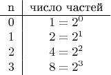 $\begin{tabular}{c|c}n&число частей\\ \hline $0$&$1=2^0$\\ $1$&$2=2^1$\\ $2$&$4=2^2$\\ $3$&$8=2^3$\end{tabular}$