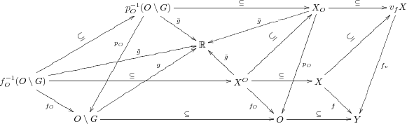 \resizebox{0.95\linewidth}{!}{$$\xymatrix{&&{p_O^{-1}(O\setminus G)}\ar[lddd]_(.35){p_O}\ar[rd]^{\bar g}\ar[rrrr]^-{\subseteq}&&&&{X_O}\ar[llld]_{\bar g}\ar[lddd]^{p_O}\ar[rr]^-{\subseteq}&&{v_fX}\ar[lddd]^{f_v}\\&&&{\mathbb R}\\{f_O^{-1}(O\setminus G)}\ar[rd]_{f_O}\ar[rrrr]^{\subseteq}\ar[rrru]^(.65){\tilde g}\ar[rruu]^-*\txt{\rotatebox{30}{$\subseteq$}}&&&&{X^O}\ar[rd]_{f_O}\ar[rr]^-{\subseteq}\ar[rruu]^-*\txt{\rotatebox{40}{$\subseteq$}}\ar[lu]_{\tilde g}&&X\ar[rd]_f\ar[rruu]^-*\txt{\rotatebox{40}{$\subseteq$}}\\&{O\setminus G}\ar[rrrr]^-{\subseteq}\ar[rruu]^(.65)g&&&&O\ar[rr]^-{\subseteq}&&Y}$$}