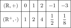 $\begin{array}{|c|c|c|c|c|c|}
\hline \rule{0pt}{3ex} (\mathbb{R},+) & 0 & 1 & 2 & -1 & -3 \\[1ex]
\hline \rule{0pt}{4ex} (\mathbb{R^+},\cdot) & 1 & 2 & 4 & \dfrac{1}{2} & \dfrac{1}{8} \\[2ex]
\hline \end{array}$